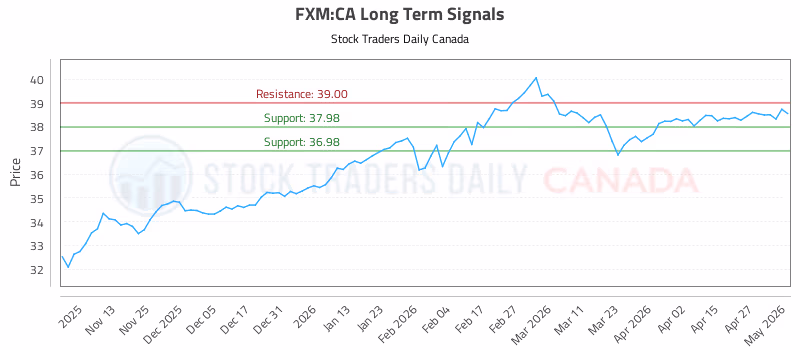 Stock Chart for FXM:CA