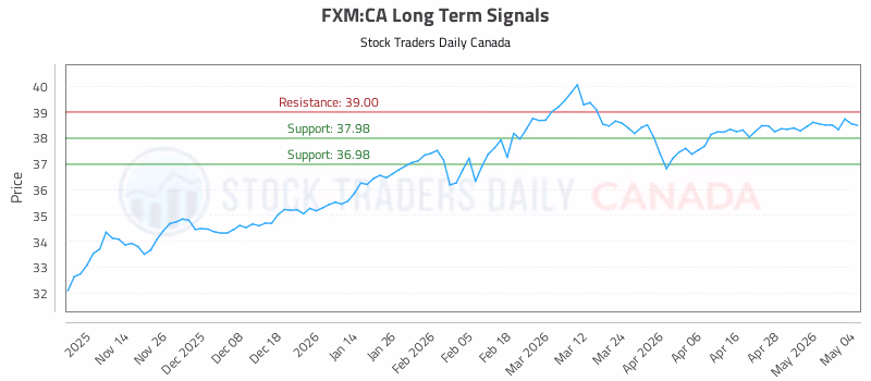 Stock Chart for FXM:CA