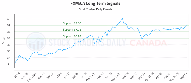 Stock Chart for FXM:CA