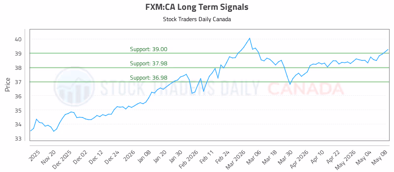 Stock Chart for FXM:CA