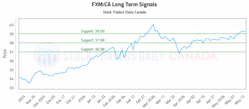 Stock Chart for FXM:CA
