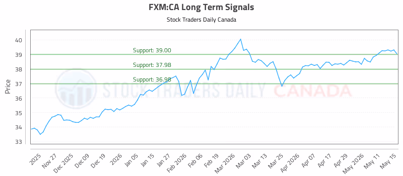 Stock Chart for FXM:CA