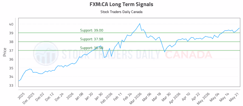 Stock Chart for FXM:CA