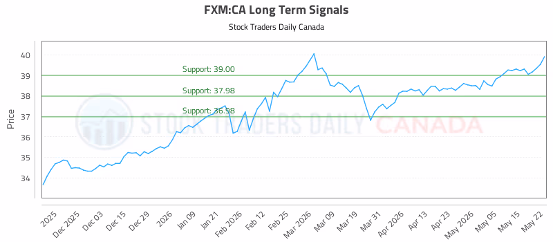 Stock Chart for FXM:CA