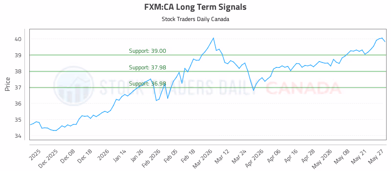 Stock Chart for FXM:CA