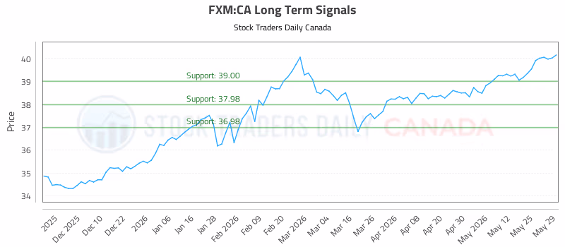 Stock Chart for FXM:CA