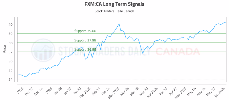 Stock Chart for FXM:CA