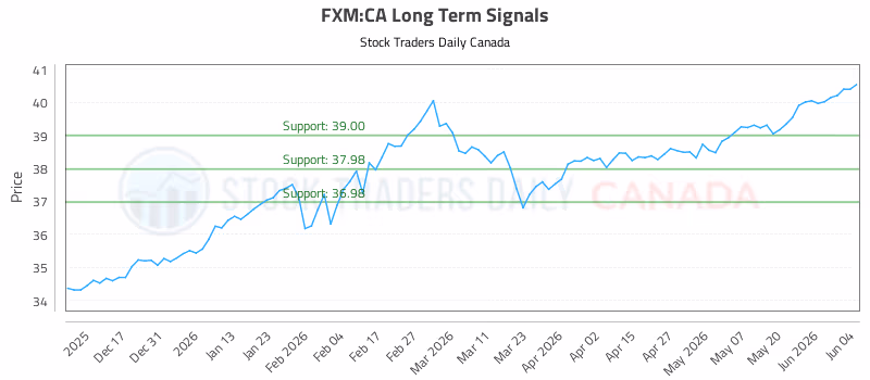 Stock Chart for FXM:CA