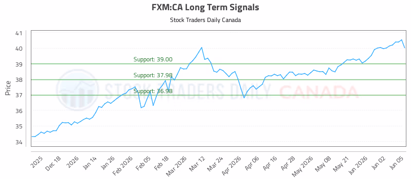 Stock Chart for FXM:CA