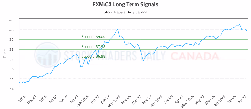 Stock Chart for FXM:CA