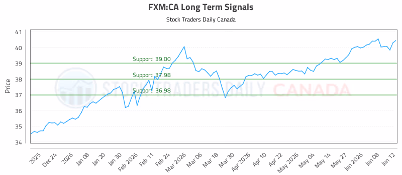 Stock Chart for FXM:CA
