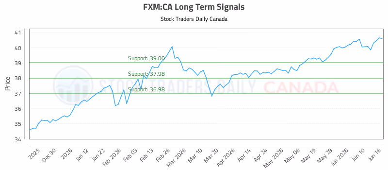 Stock Chart for FXM:CA