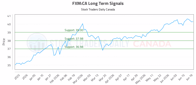 Stock Chart for FXM:CA