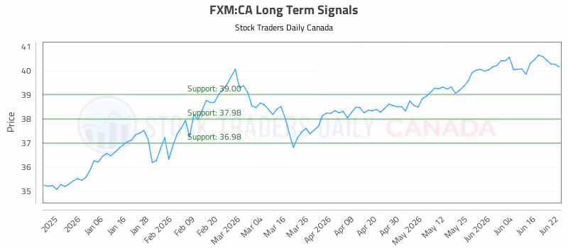 Stock Chart for FXM:CA