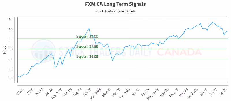 Stock Chart for FXM:CA