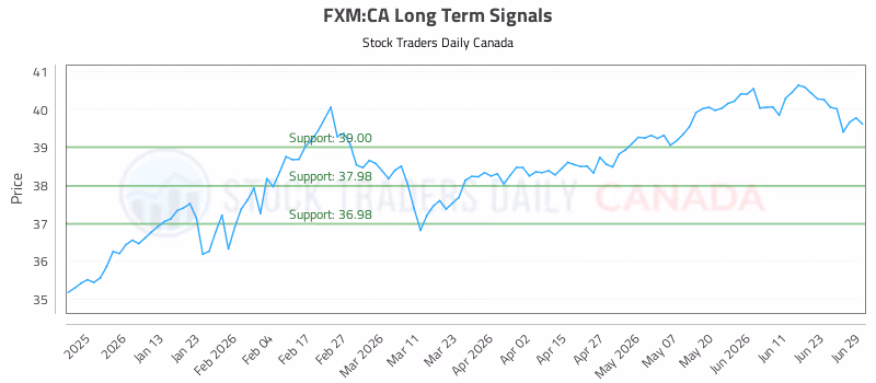 Stock Chart for FXM:CA