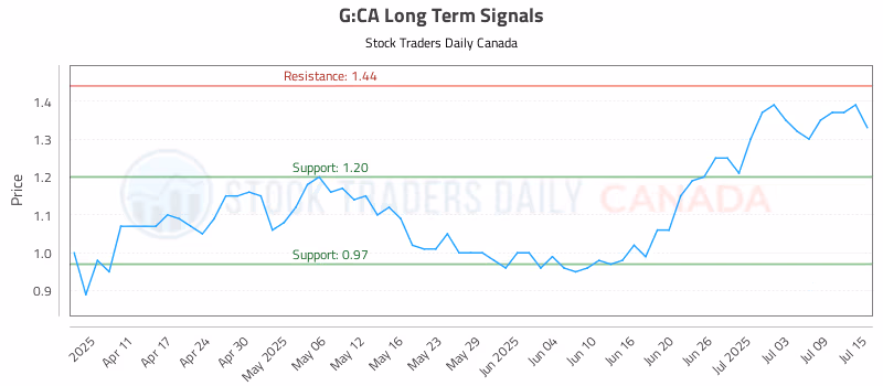 Stock Chart for G:CA