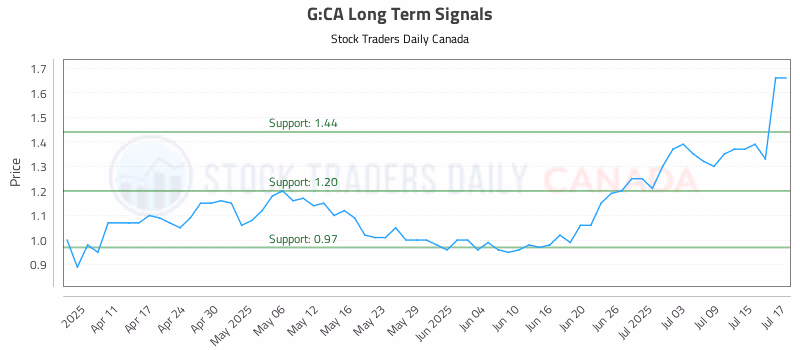 Stock Chart for G:CA