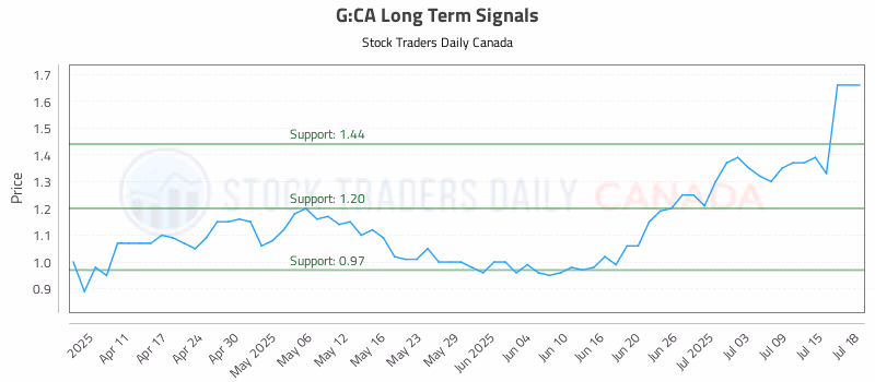 Stock Chart for G:CA