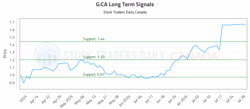 Stock Chart for G:CA