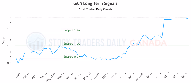 Stock Chart for G:CA