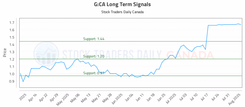 Stock Chart for G:CA