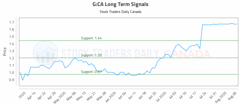 Stock Chart for G:CA