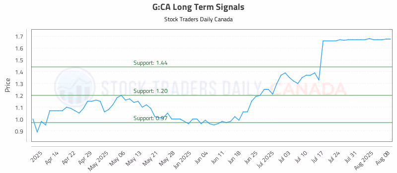 Stock Chart for G:CA