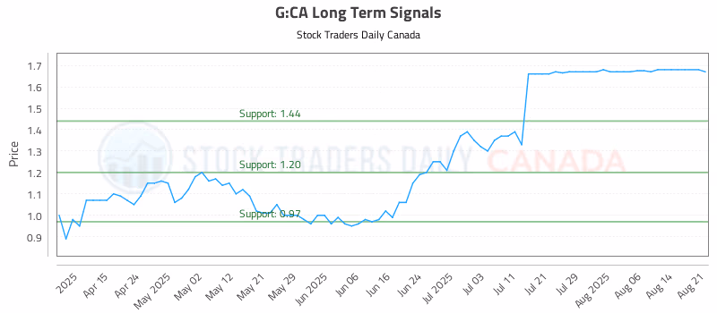 Stock Chart for G:CA