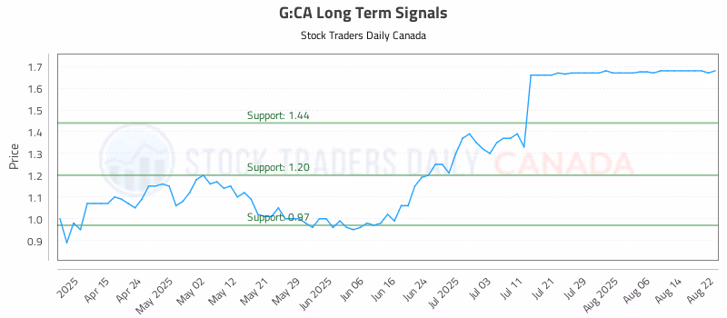 Stock Chart for G:CA