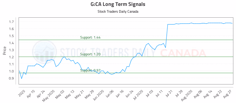 Stock Chart for G:CA