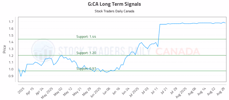 Stock Chart for G:CA