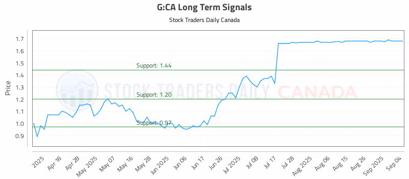 Stock Chart for G:CA