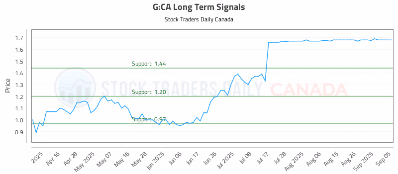 Stock Chart for G:CA