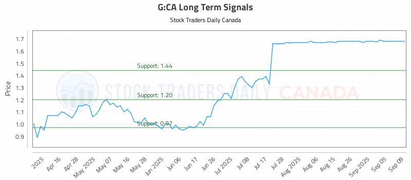 Stock Chart for G:CA