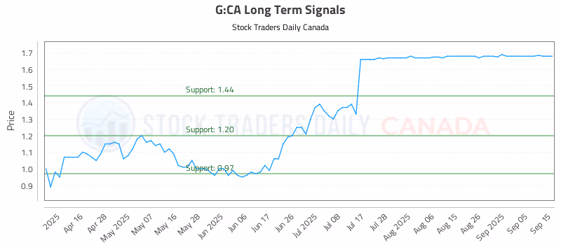 Stock Chart for G:CA