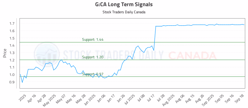 Stock Chart for G:CA