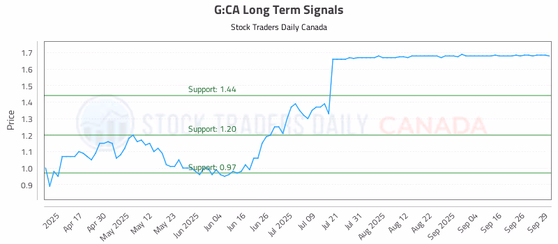 Stock Chart for G:CA