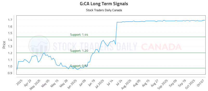 Stock Chart for G:CA