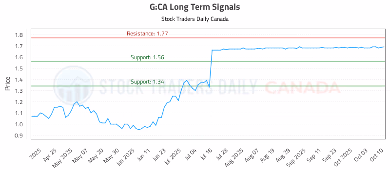 Stock Chart for G:CA