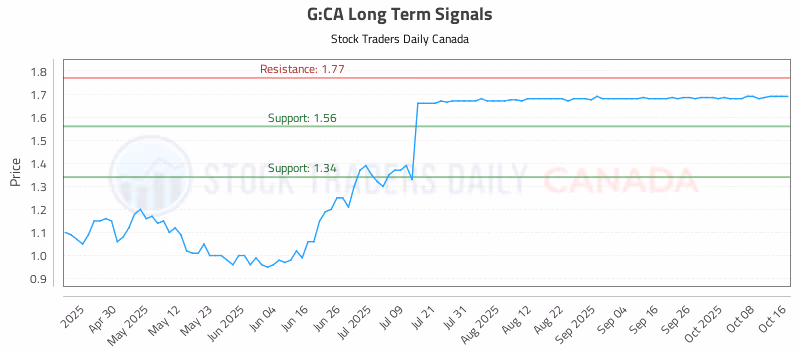 Stock Chart for G:CA