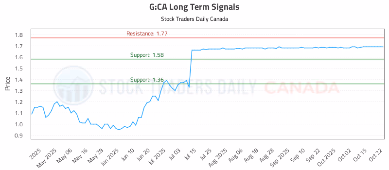 Stock Chart for G:CA