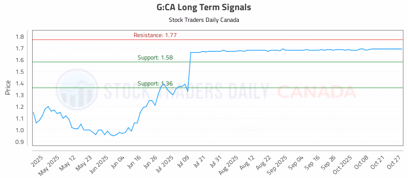 Stock Chart for G:CA