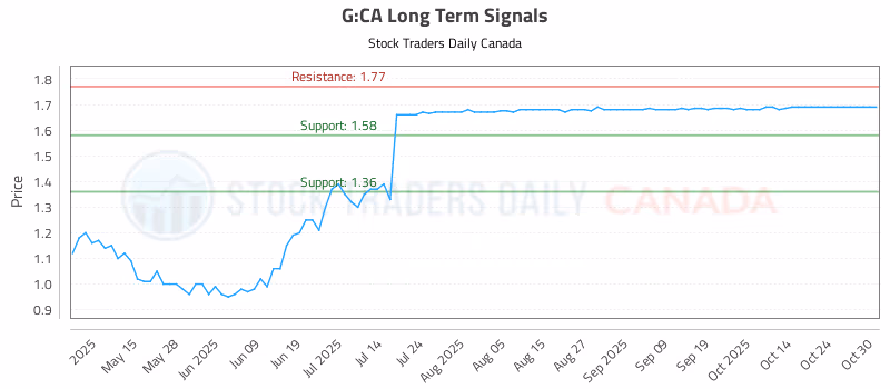 Stock Chart for G:CA