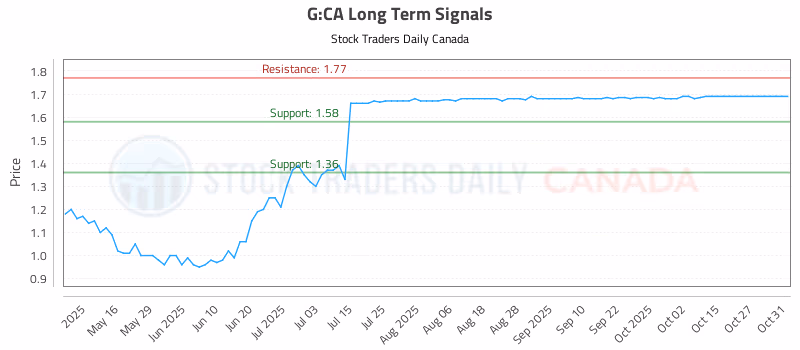Stock Chart for G:CA