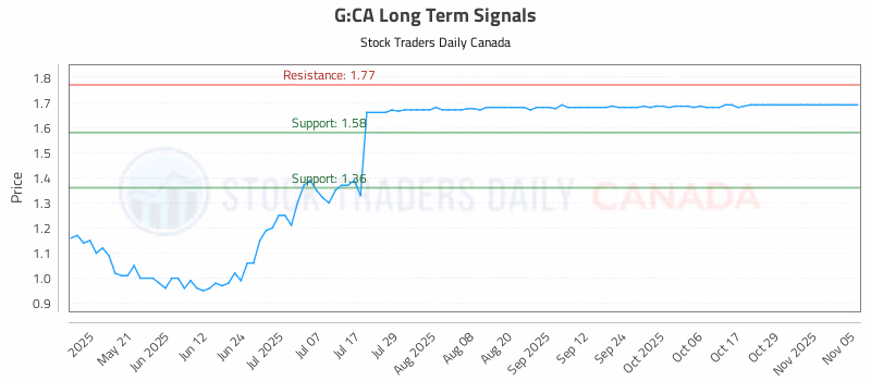 Stock Chart for G:CA