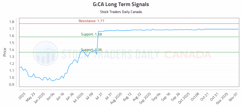 Stock Chart for G:CA