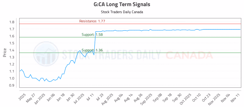 Stock Chart for G:CA