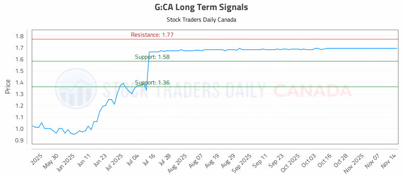 Stock Chart for G:CA