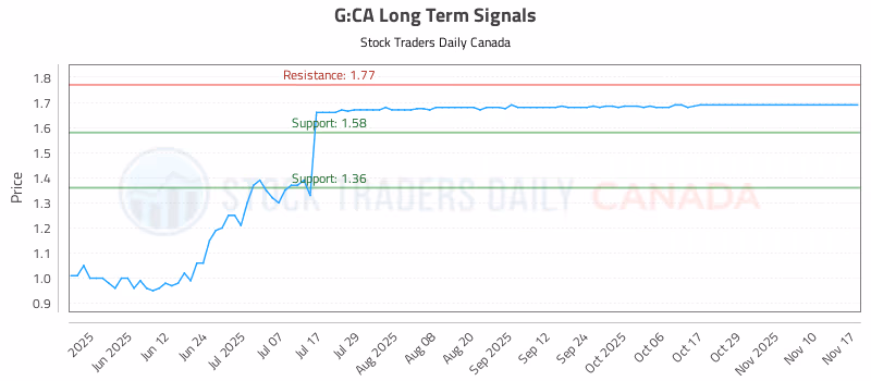 Stock Chart for G:CA